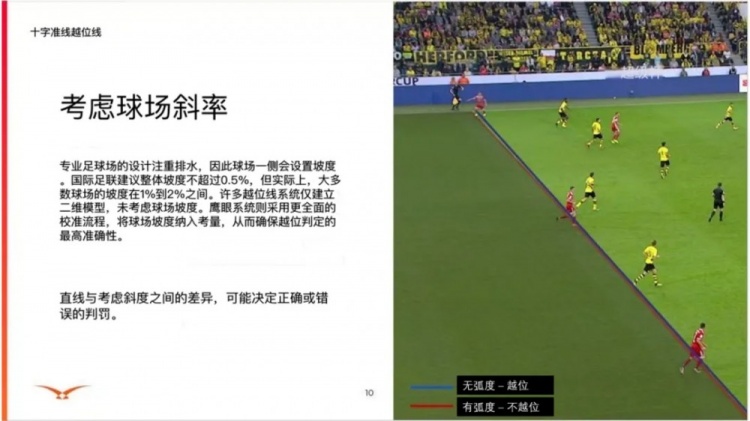 索尼介绍3D虚拟越位线:是VAR系统经过球场建模后自动生成的