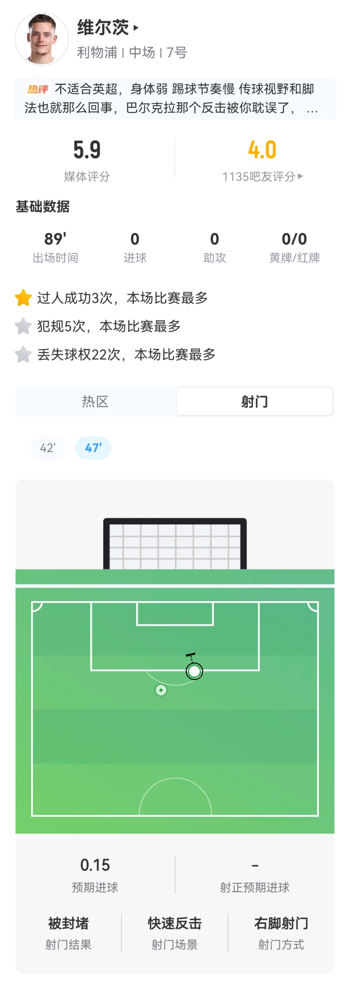 继续沉淀…维尔茨3场53次丢球权赢球评分5.9,1.25亿转会仍未兑现 继续沉淀…维尔茨3场53次丢球权赢球评分5.9,1.25亿转会仍未兑现