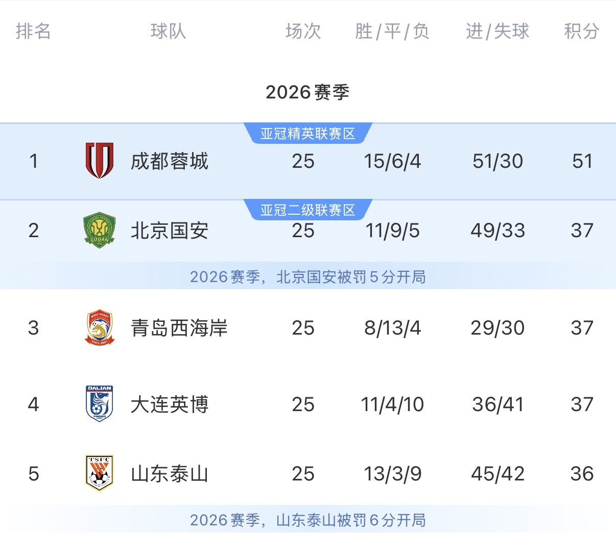 若4个竞争对手全部无法取胜，成都蓉城最快今晚提前夺冠！