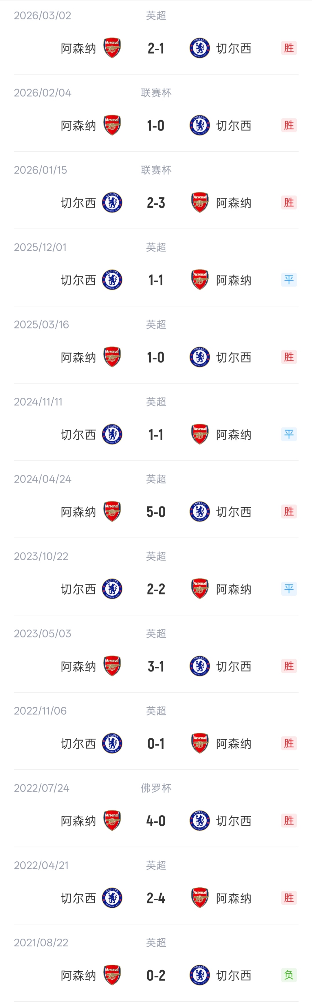 蓝军苦主？阿森纳各项赛事对切尔西9胜3平12场不败 明日主场迎战