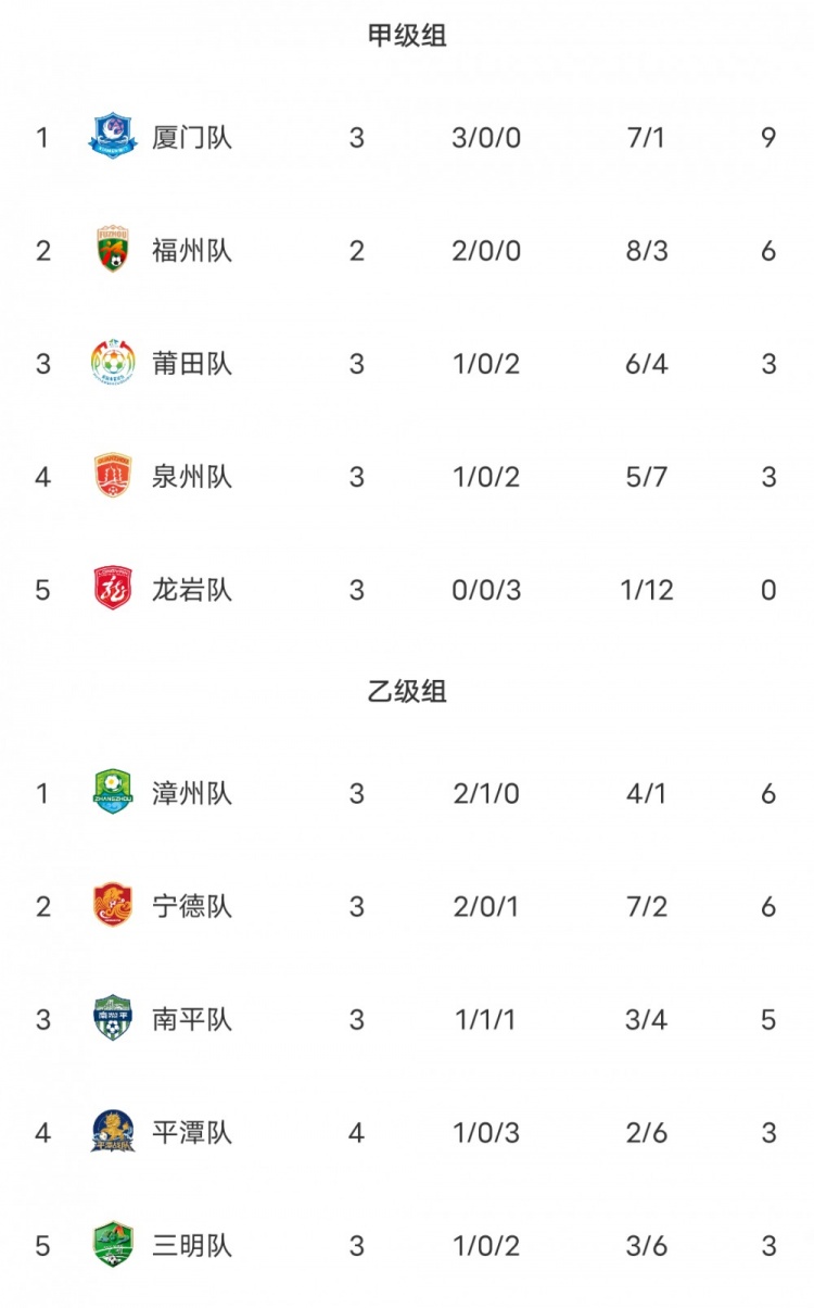 闽超第二阶段积分榜：厦门三战全胜甲组第一 福州少赛一场暂第二