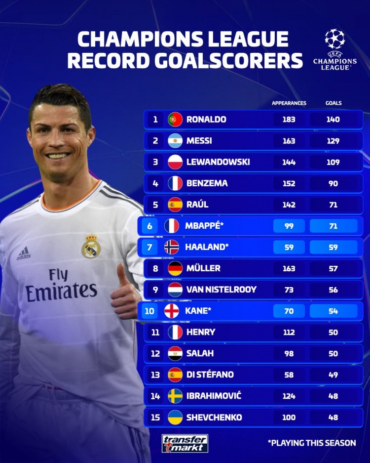 欧冠历史射手榜：姆巴佩71球并列第五，哈兰德59球、凯恩54球